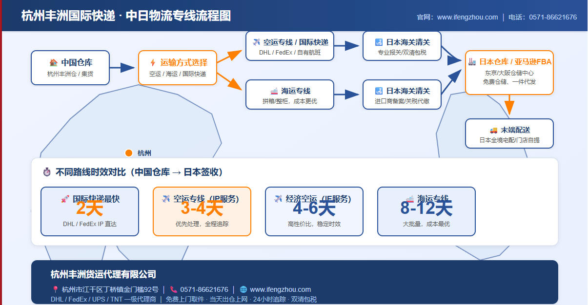 中国到日本国际专线