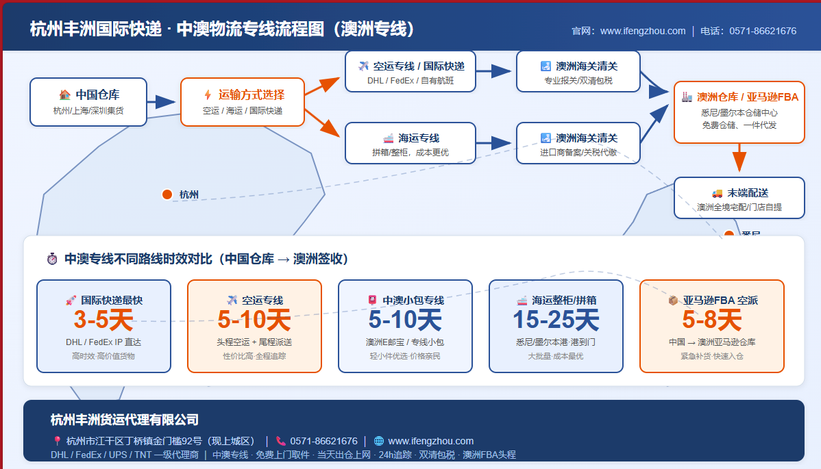 中国到澳洲国际专线